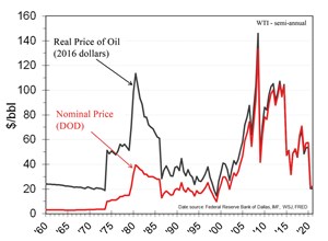 A-Brief-History-of-Oil-s-Value-fig1