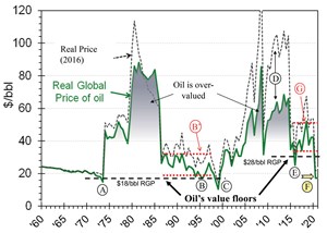 A-Brief-History-of-Oil-s-Value-fig3