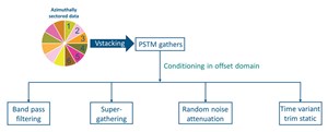 Conditioning-Prestack-Seismic-Data-in-the-Offset-azimuth-Domain-fig1