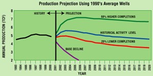 drilling-needed-to-meet-demand-fig2