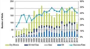 how-to-turn-a-dry-hole-into-a-success-story