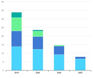 net-zero-by-2050-wheres-the-tech-fig4