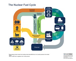 Reprocessing of spent nuclear fuel, including mixed-oxide (MOX) fuel, is not currently practiced in the United States. Note: The NRC has no regulatory role in mining uranium.