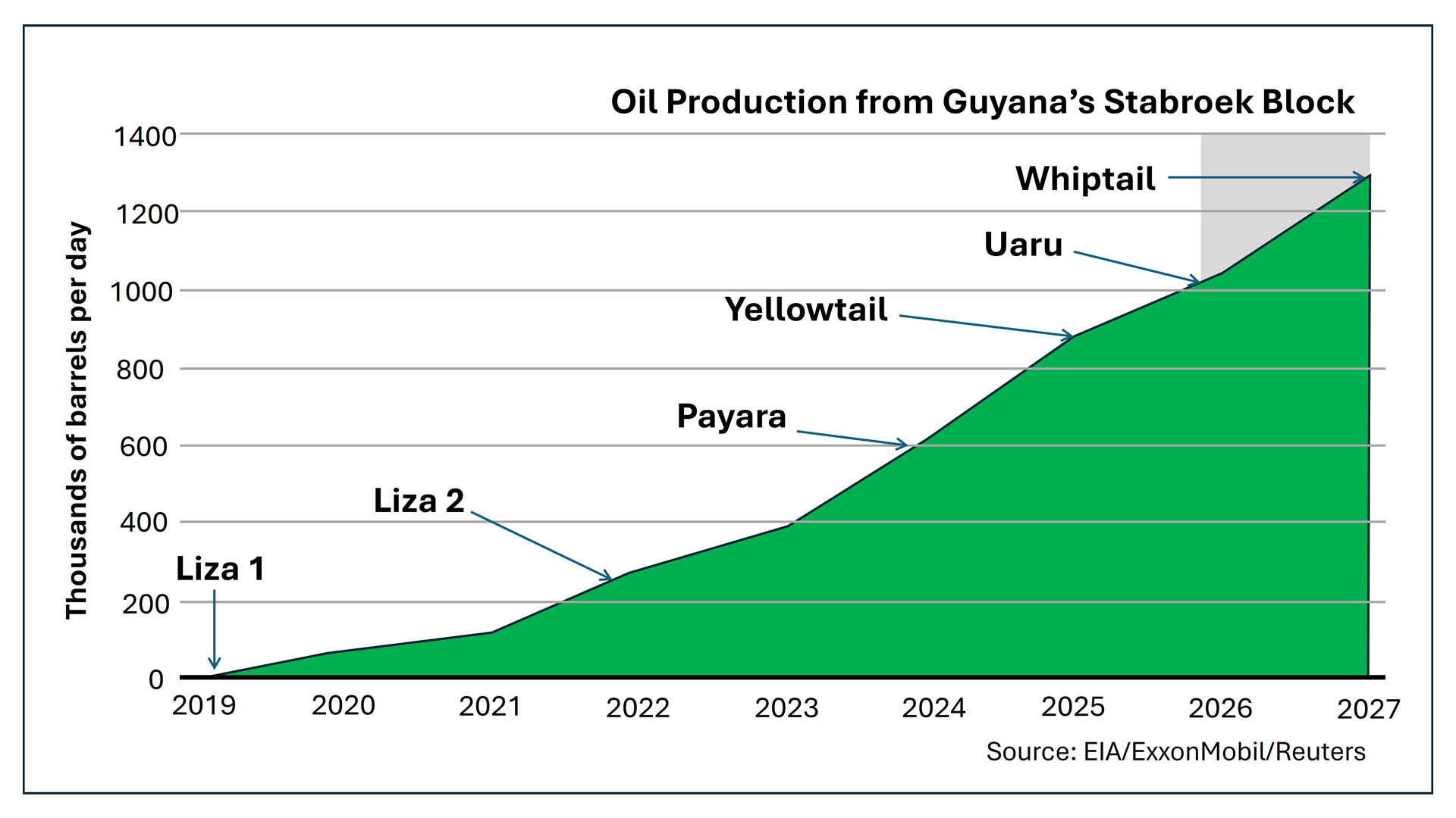 The Rise of the Guyana Super Basin