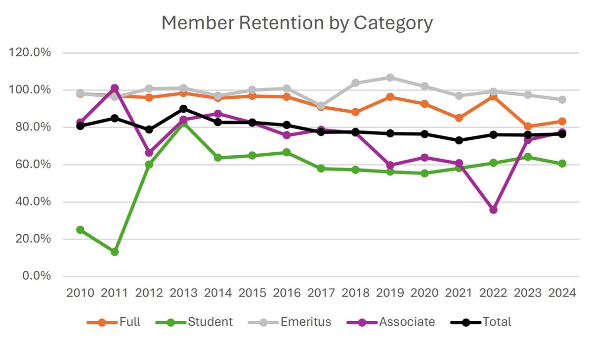 assessing membership fig3